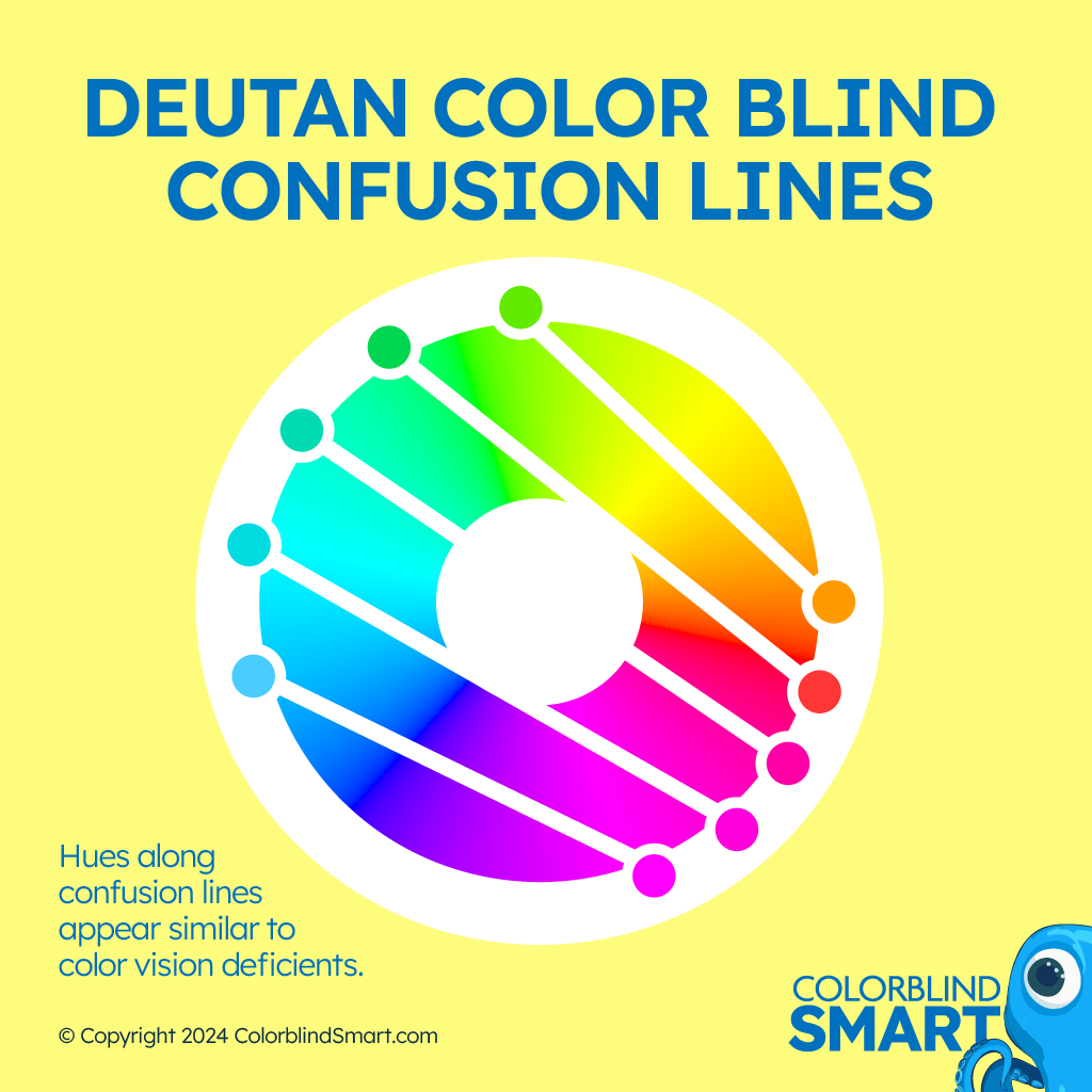 Confusion lines for deutan color blindness