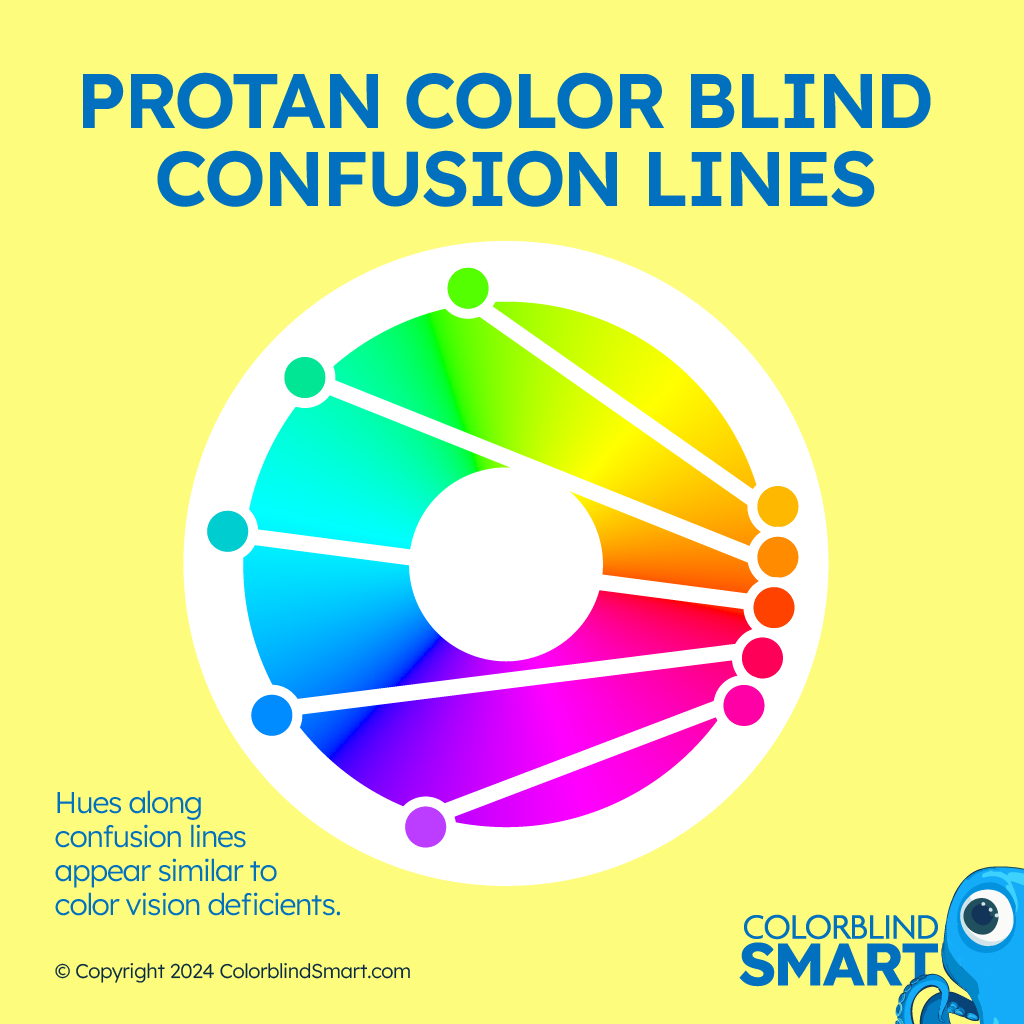 Confusion lines for protan color blindness