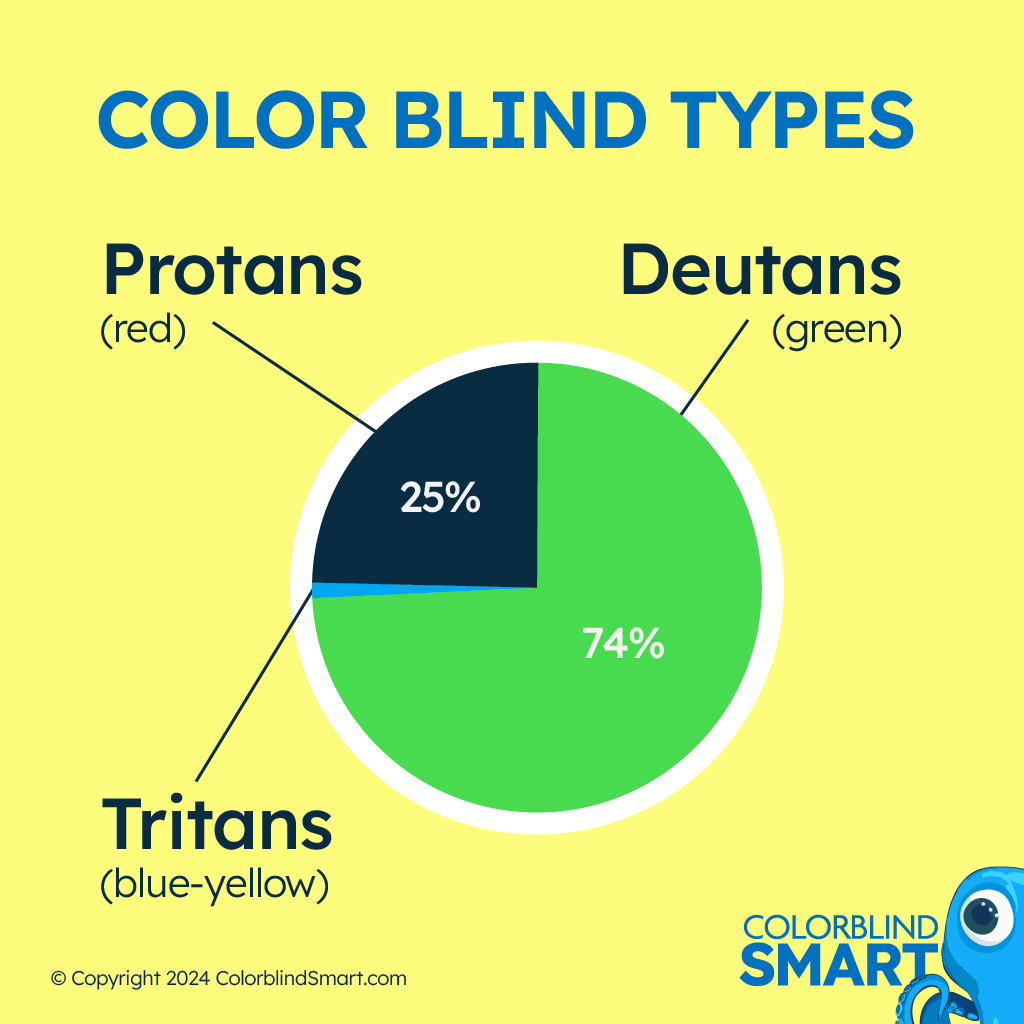 Types of Color Blindness